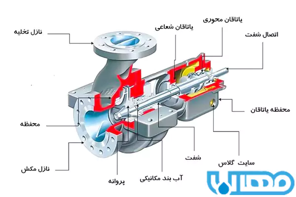 پمپ آب چیست؟ | معرفی انواع و کاربردهای پمپ