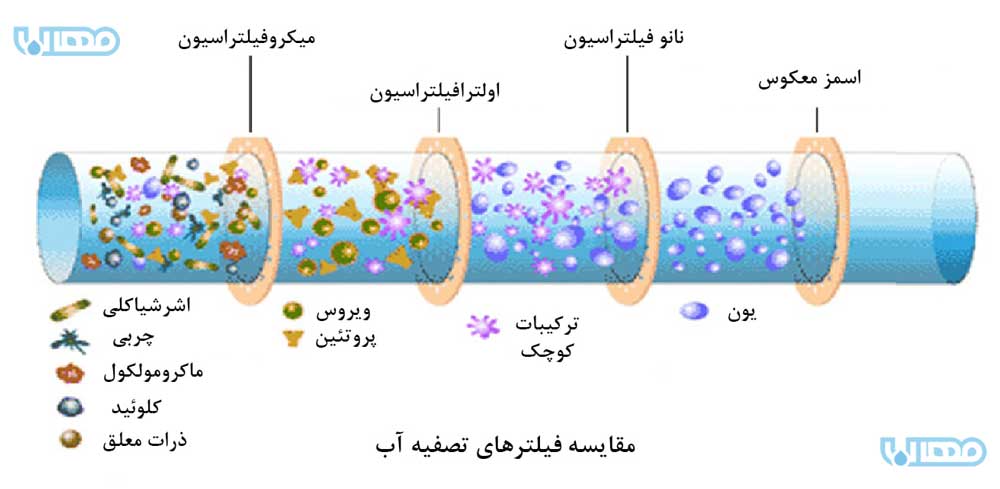 تصفیه آب با نانو فیلتراسیون