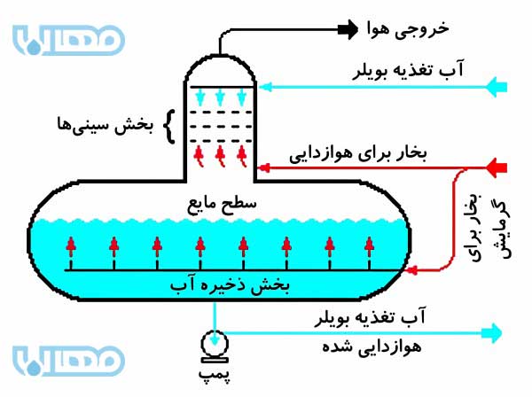 نحوه عملکرد دی اریتور